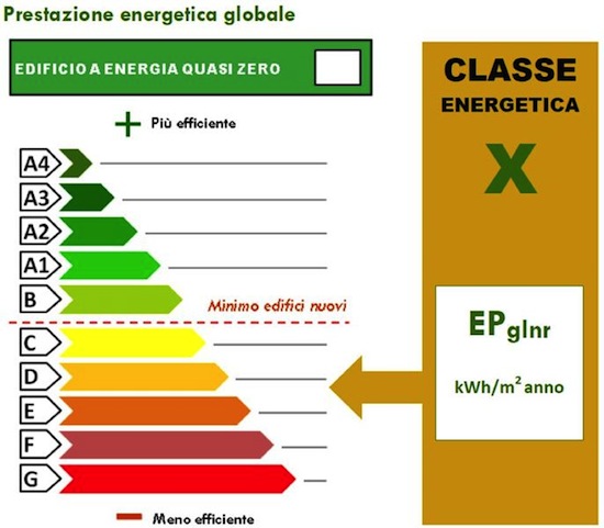 Certificazione energetica, firmati dal Governo i tre nuovi decreti 